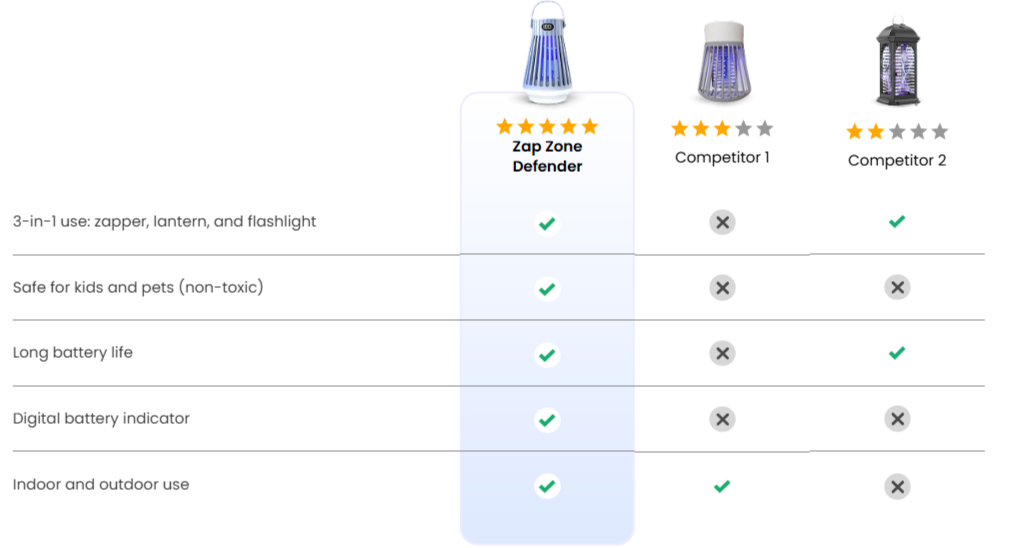 Zap Zone Defende vs Others